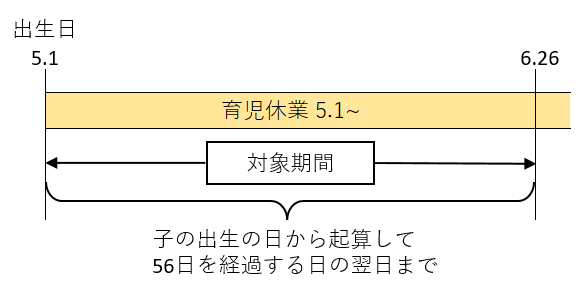 組合員が男性又は当該子が養子の場合の対象期間及び請求期間を具体的に示す画像