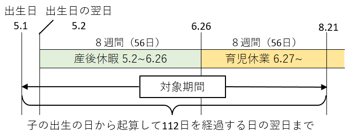 組合員が女性かつ、当該子が養子でない場合。また、出産予定日に当該子が出生した場合の対象期間及び請求期間を具体的に示す画像