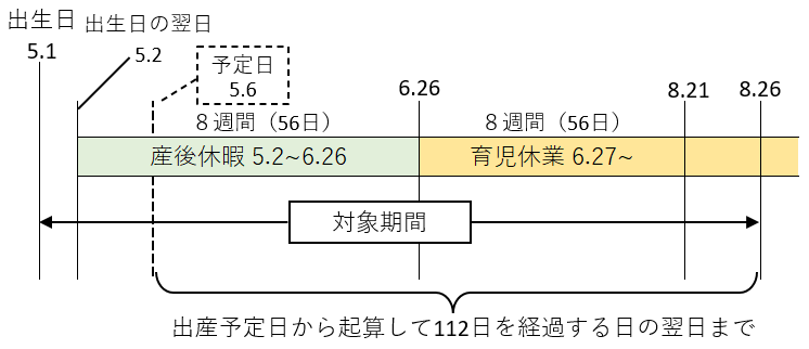 組合員が女性かつ、当該子が養子でない場合。また、出産予定日前に当該子が出生した場合の対象期間及び請求期間を具体的に示す画像