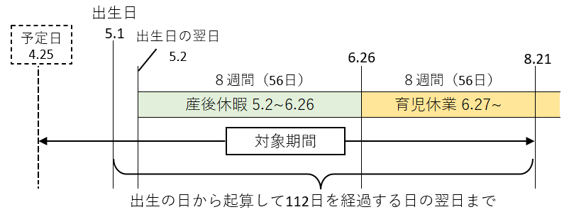 組合員が女性かつ、当該子が養子でない場合。また、出産予定日後に当該子が出生した場合の対象期間及び請求期間を具体的に示す画像